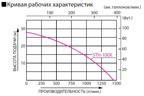 Купить бензиновая мотопомпа koshin sth-100x o/s